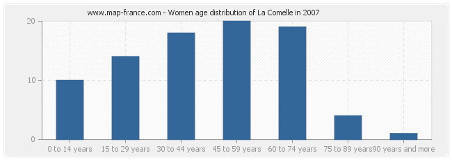 Women age distribution of La Comelle in 2007